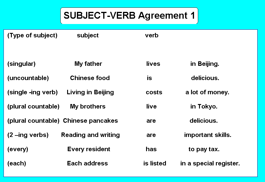 How many subjects. Plural verb. Noun verb Agreement. Subject of the verb примеры. Subject verb Agreement singular and plural.